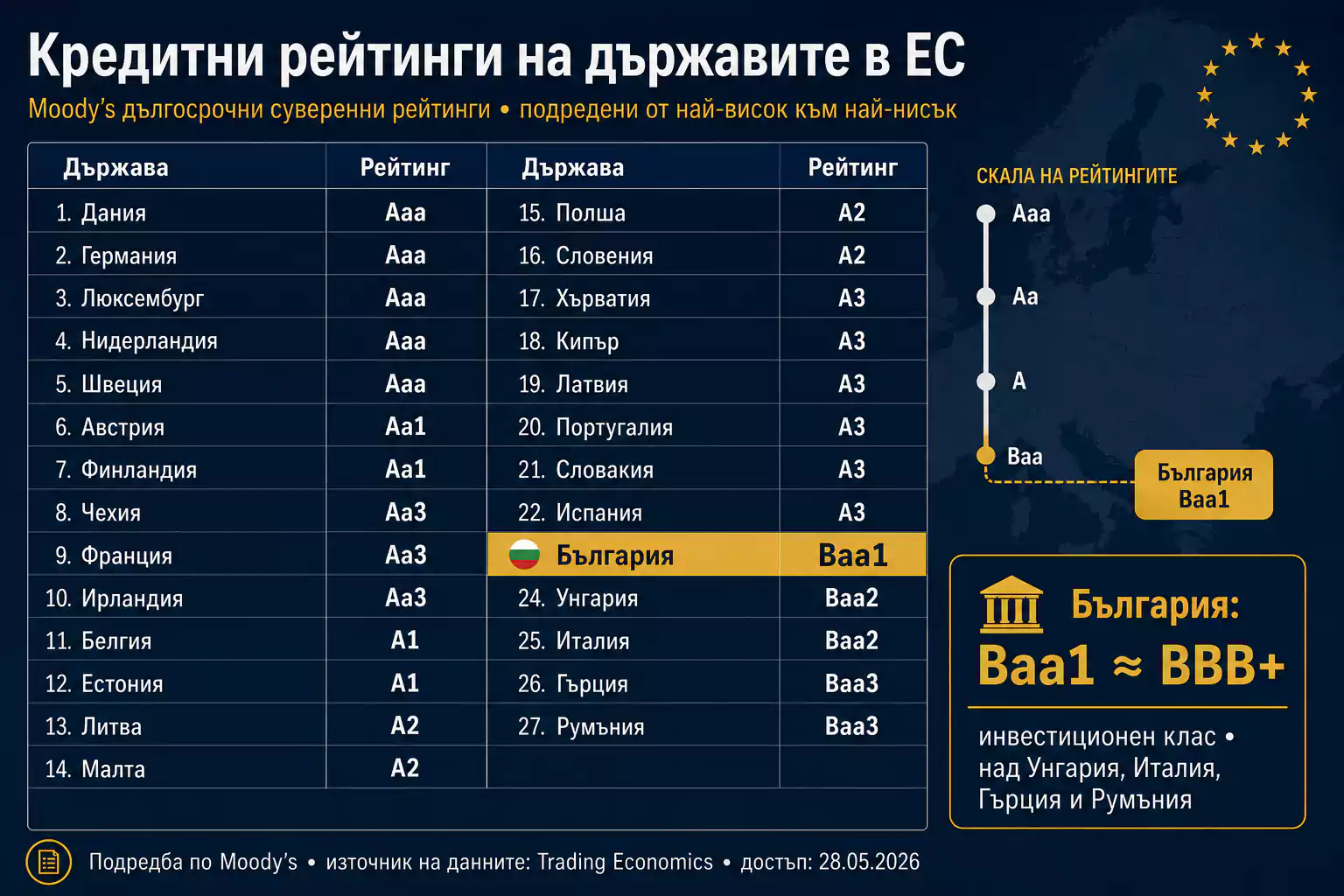 Инфографика с кредитните рейтинги на държавите в ЕС по Moody’s, с България подчертана с рейтинг Baa1, еквивалентен на BBB плюс.