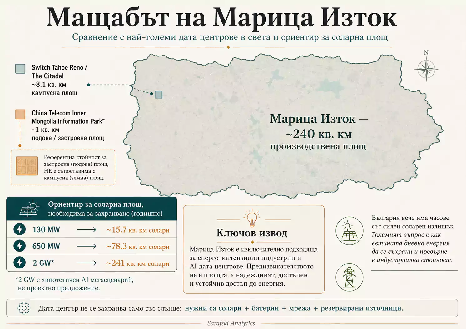 Инфографика за мащаба на Марица Изток спрямо големи дата центрове и ориентир за необходимата соларна площ